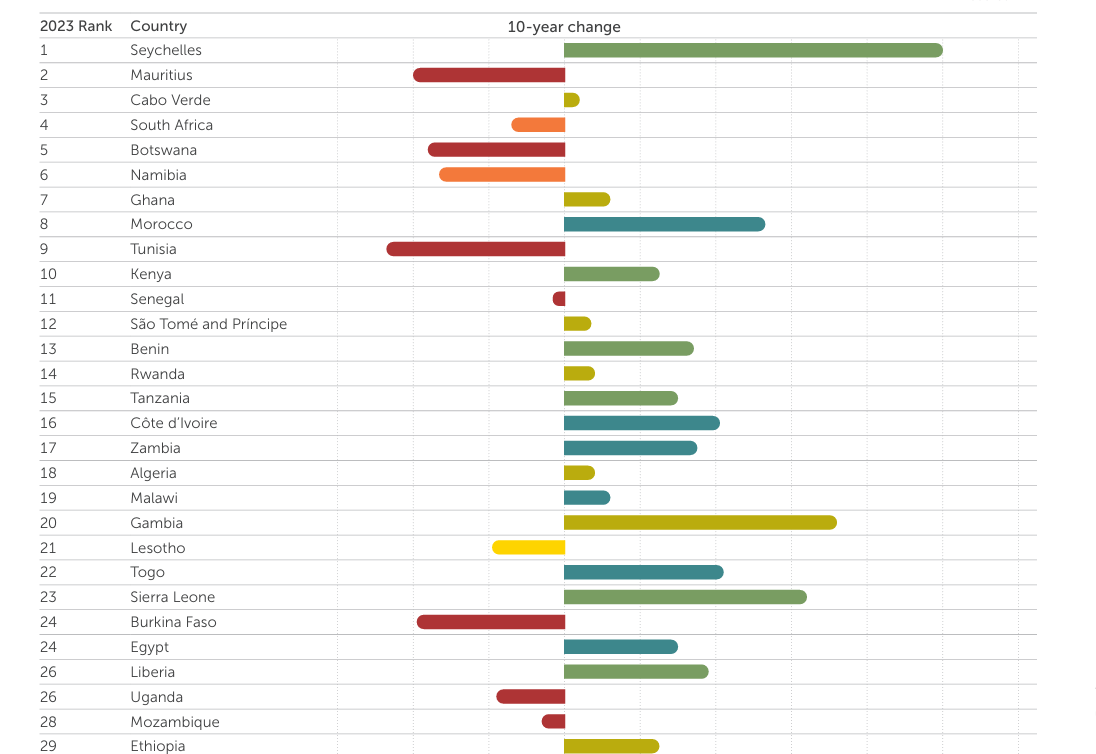 Mo Ibrahim Index Exposes Bio’s Poor Public Administration